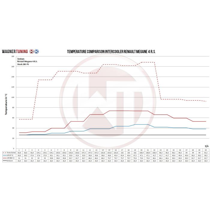 Wagner Tuning Competition Intercooler Kit for Renault Megane 4RS