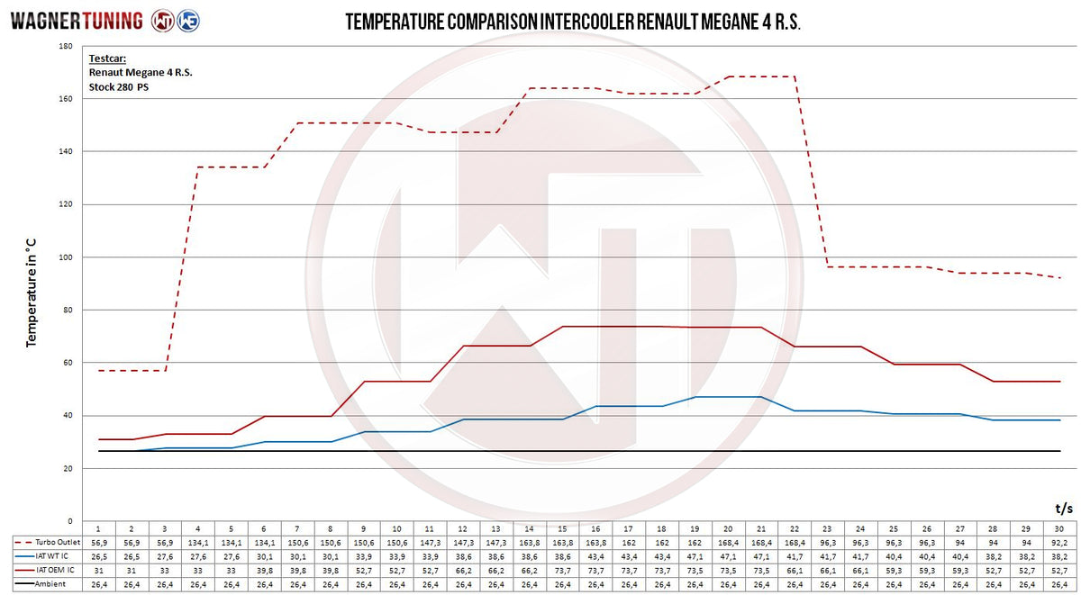 Kit de intercooler Competition Wagner Tuning para Renault Megane 4RS