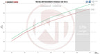 Kit de intercooler Competition Wagner Tuning para Audi RS6 C6 4F