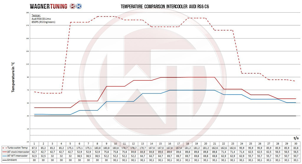 Kit de intercooler Competition Wagner Tuning para Audi RS6 C6 4F
