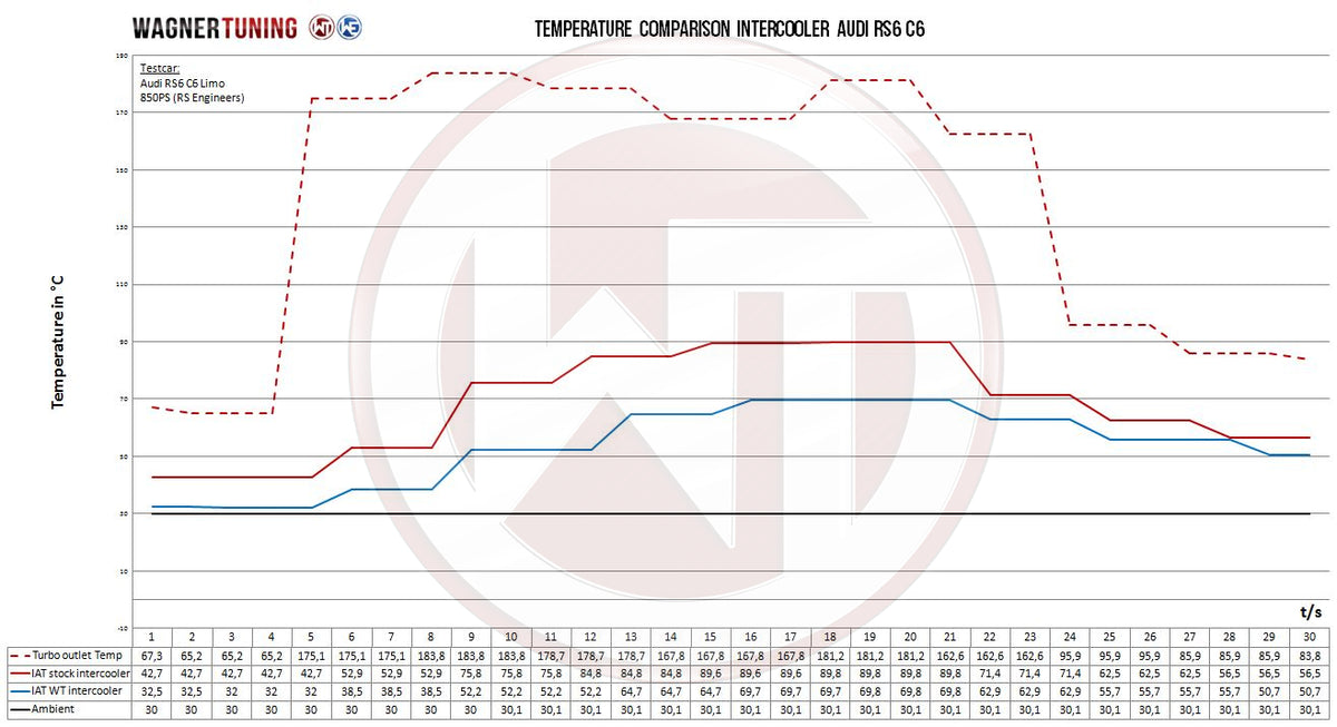 Kit de intercooler Competition Wagner Tuning para Audi RS6 C6 4F