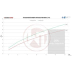 Kit de intercooler Wagner Tuning para Ford Ranger 2.2TDCi
