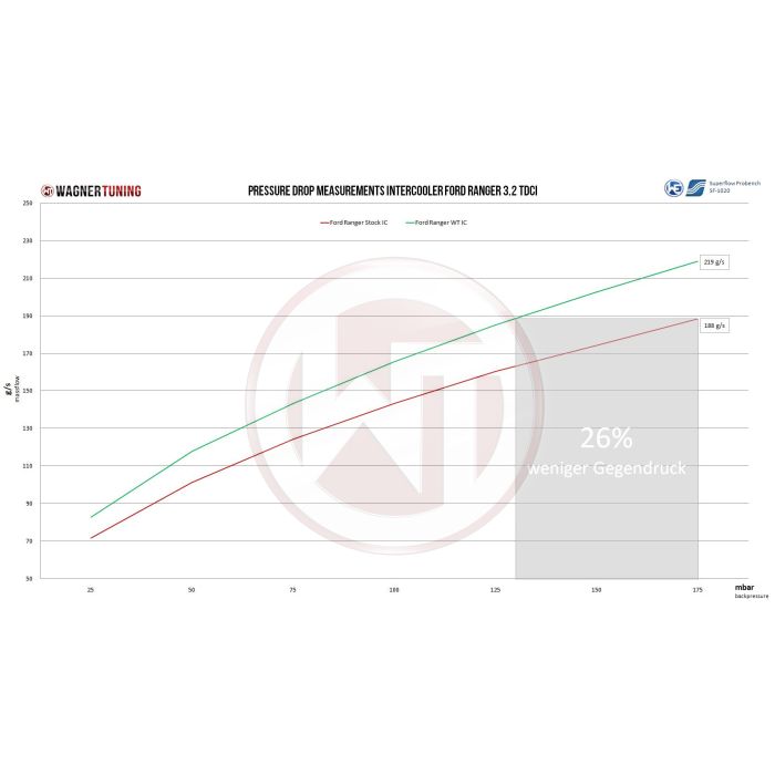 Kit de intercooler Wagner Tuning para Ford Ranger 2.2TDCi
