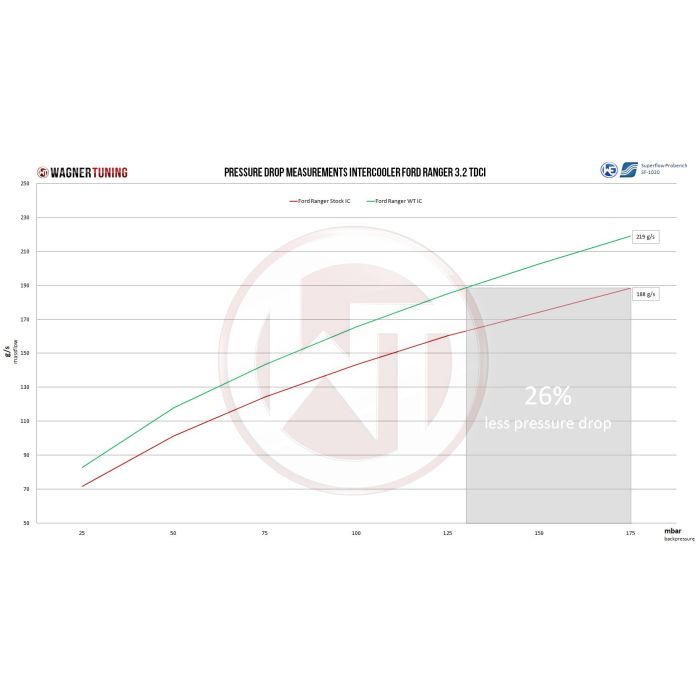 Wagner Tuning Competition Intercooler for Ford Ranger 3.2TDCi