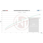 Wagner Tuning Competition Intercooler for Ford Ranger 3.2TDCi