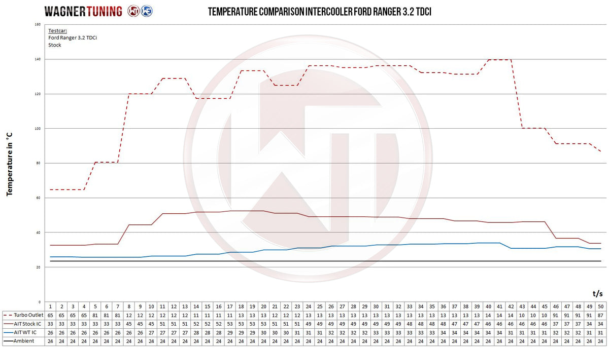 Intercooler Competition Wagner Tuning para Ford Ranger 3.2TDCi