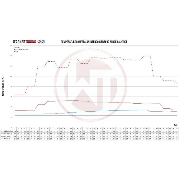 Wagner Tuning Competition Intercooler for Ford Ranger 3.2TDCi