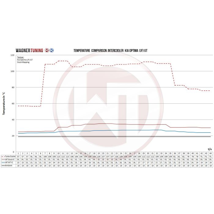 Wagner Tuning Competition Intercooler Kit for Kia Optima (JF) GT