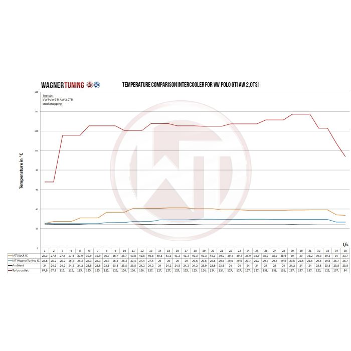 Kit de intercooler de competición Wagner Tuning para VW Polo AW GTI 2.0TSI - Audi A1 40TFSI