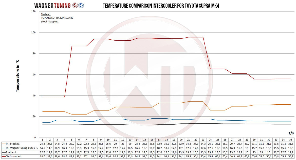 Kit de intercooler Competition Wagner Tuning EVO1 para Toyota Supra MK4