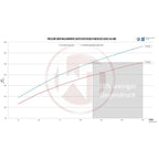 Wagner Tuning High Performance Intercooler Kit for Mercedes Benz C / E / GLC 43 AMG