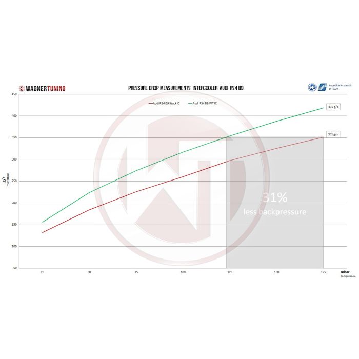 Kit de intercooler de alto rendimiento Wagner Tuning para Audi RS4 B9 RS5 F5