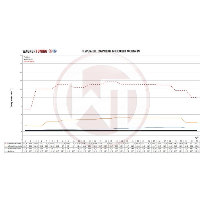 Kit de intercooler de alto rendimiento Wagner Tuning para Audi RS4 B9 RS5 F5