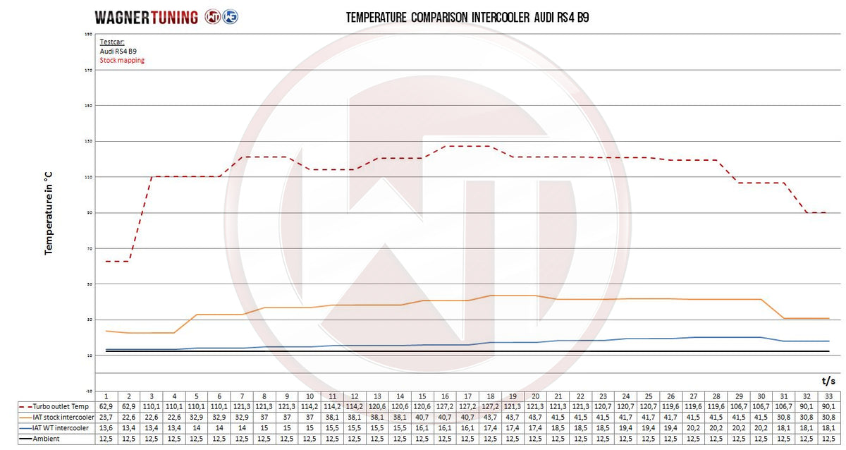 Kit de intercooler Performance Wagner Tuning para Audi RS4 B9 RS5 F5