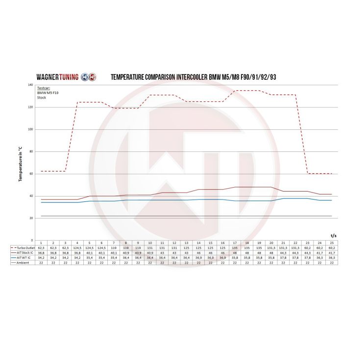 Kit de intercooler de alto rendimiento Wagner Tuning para BMW M5/M8 F9X