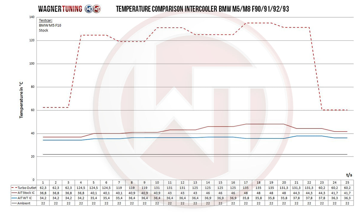 Kit de intercooler Performance Wagner Tuning para BMW M5/M8 F9X