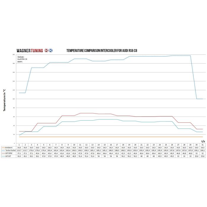 Wagner Tuning Competition Intercooler Kit for Audi RS6 C8