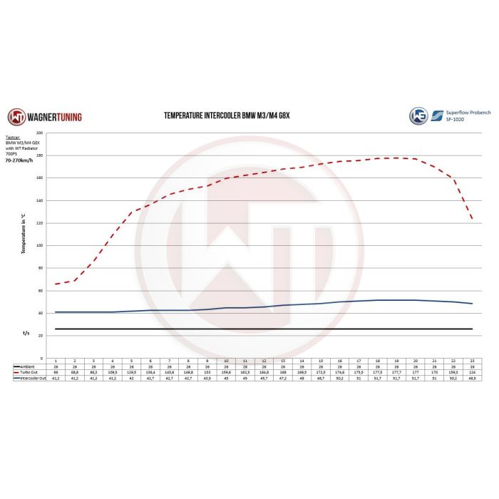 Colector de admisión con intercooler integrado para BMW M8 G80 Limusina (Competición)