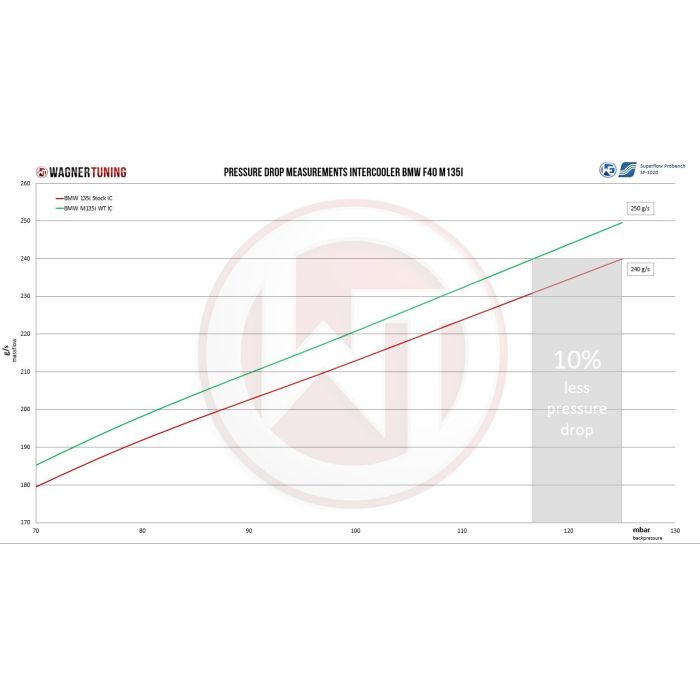 Complete intercooler kit with intake pipe ACC-modul Wagner Tuning for BMW M 135i