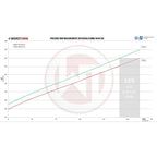 Complete intercooler kit with intake pipe ACC-modul Wagner Tuning for BMW M 135i