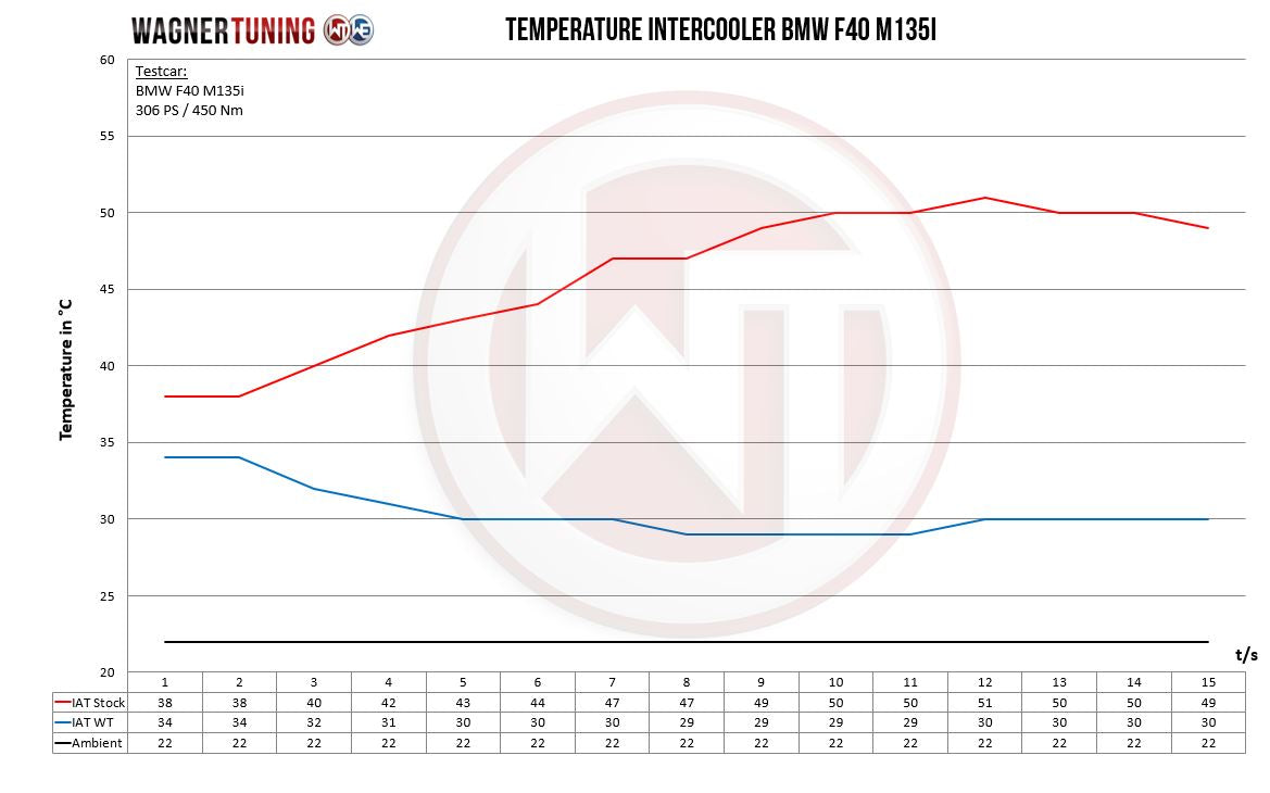 Kit de intercooler Competition con charge pipe sin módulo ACC Wagner Tuning para BMW M 135i
