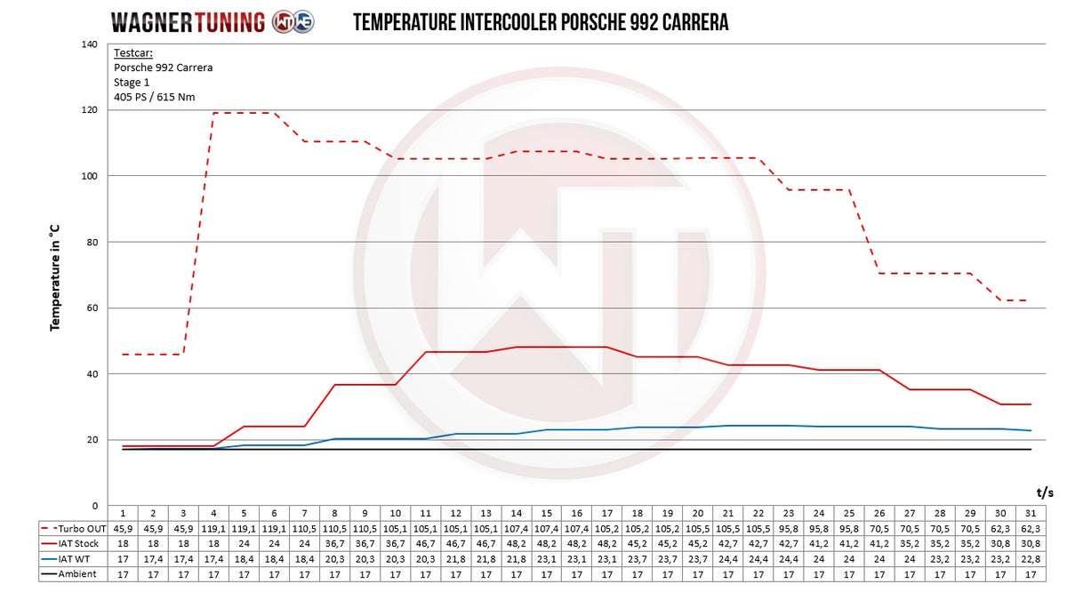 Kit de intercooler de alto rendimiento para paragolpes estándar Wagner Tuning para Porsche 992 Carrera
