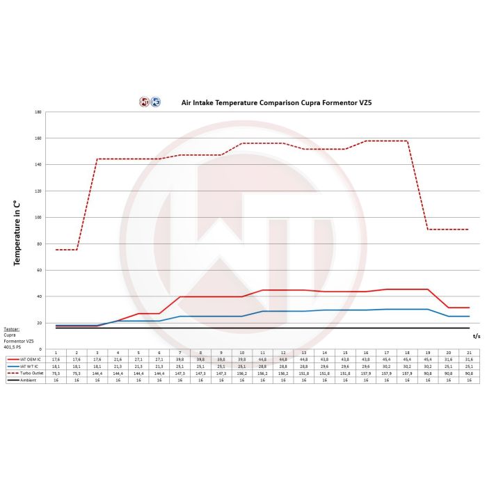 Wagner Tuning Competition Intercooler Kit for Cupra Formentor VZ5 2.5TFSI