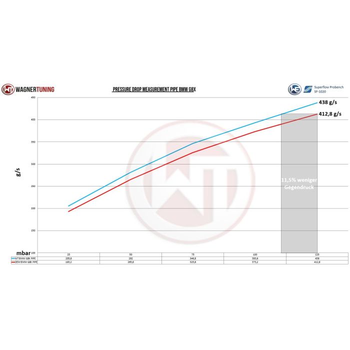 Kit de tubo de admisión de alto rendimiento Wagner Tuning para motor S56 BMW M3 G80 Limusina (Competición)