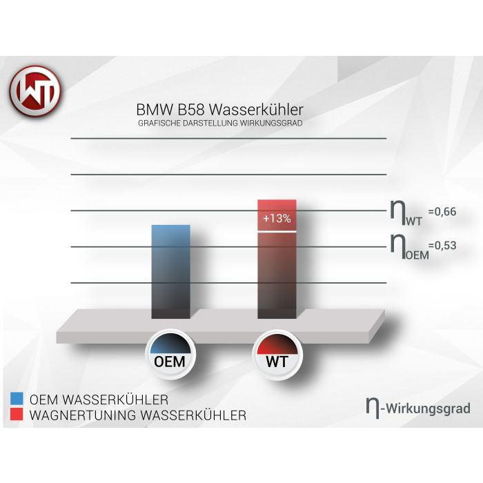 Kit de radiador Wagner Tuning para motores BMW/Toyota B48/B58