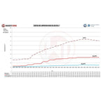 Kit de radiador de competición Wagner Tuning para Audi RS6 C7 4.0 BiTurbo