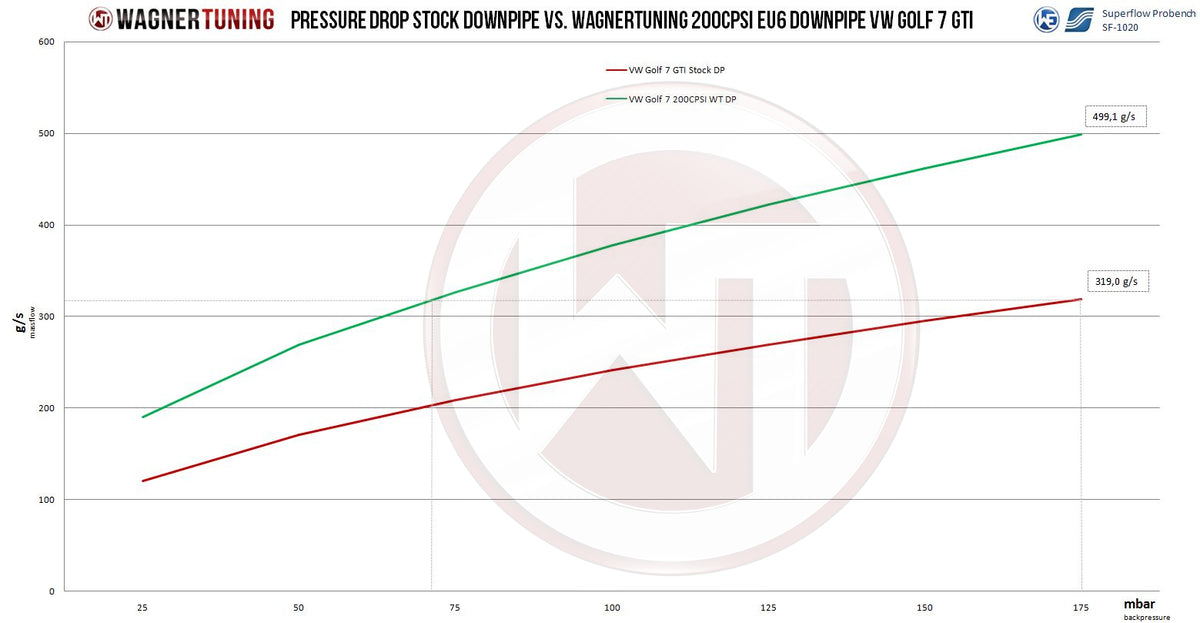 Downpipe Wagner Tuning para VW Golf 7 GTI con catalizador 200CPSI VAG 1,8-2,0 TSI