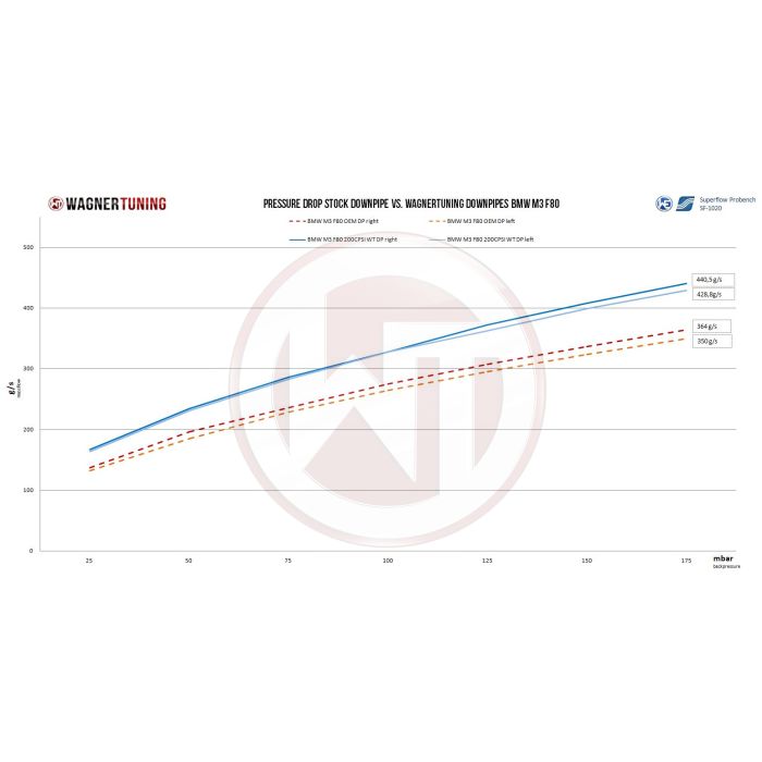 Wagner Tuning Downpipe Kit for BMW M3/M4 F80/82/83 200CPSI EU6