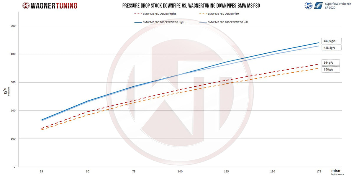 Kit downpipe Wagner Tuning para BMW M2/M3/M4 200CPSI EU6 con OPF