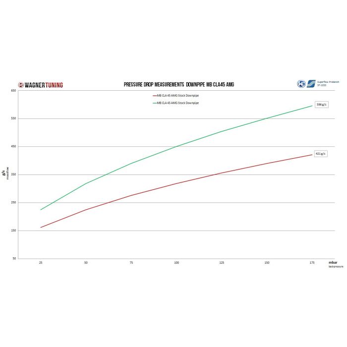 Wagner Tuning Downpipe Kit for Mercedes AMG (CL)A 45 AMG