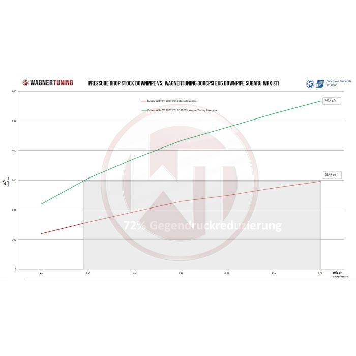 Wagner Tuning Downpipe Kit for Subaru WRX STI 07-18 300CPSI EU6