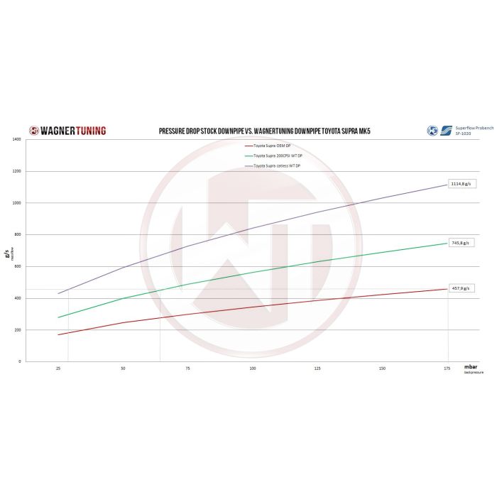Wagner Tuning Downpipe Kit for Toyota Supra MK5 with B58 Engine, OPF Model (Catless)