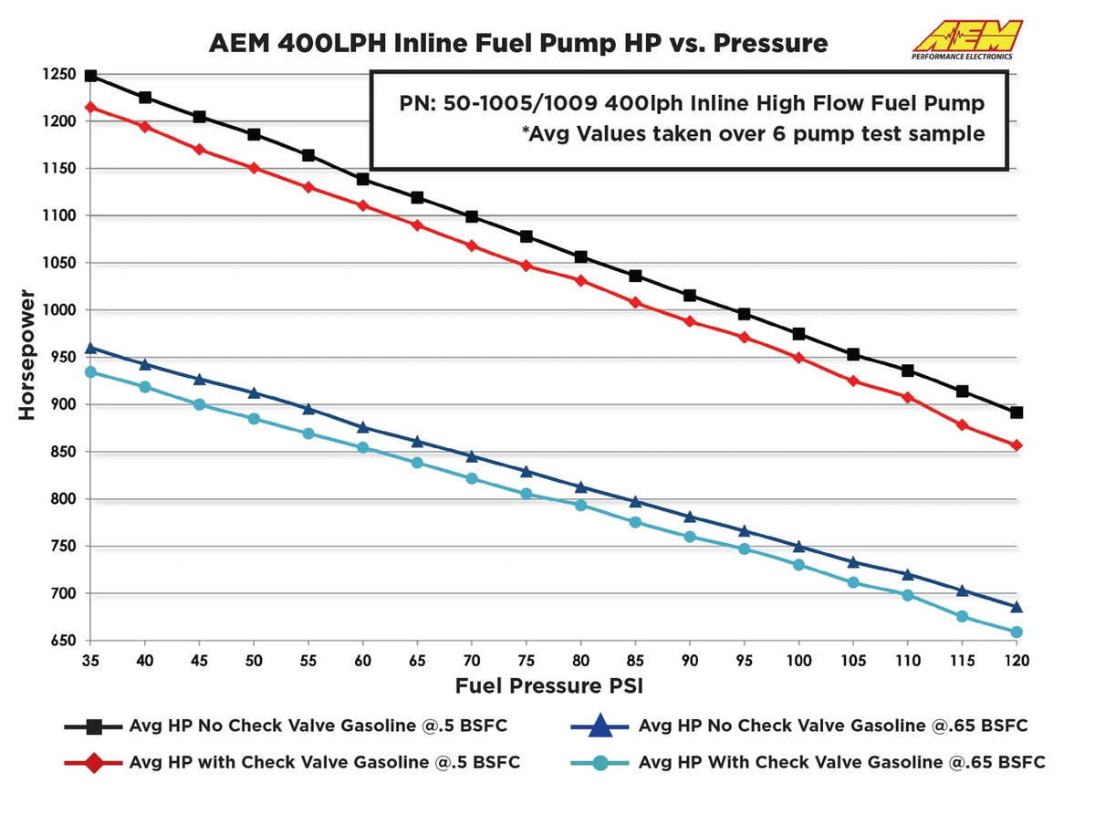 Bomba de combustible AEM 400L