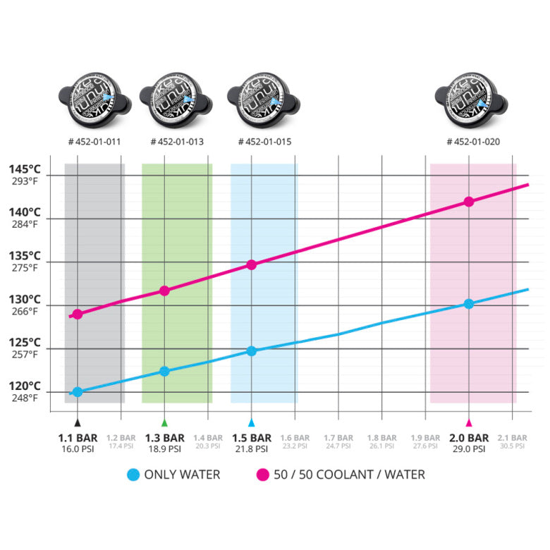 Tapones de radiador Nuke Performance Type-A 1,5 bar 21,8 PSI