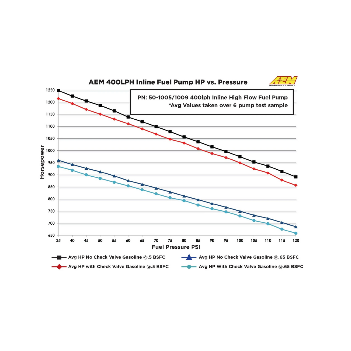Bomba de combustible inline AEM 400 l/h AEM 50-1009