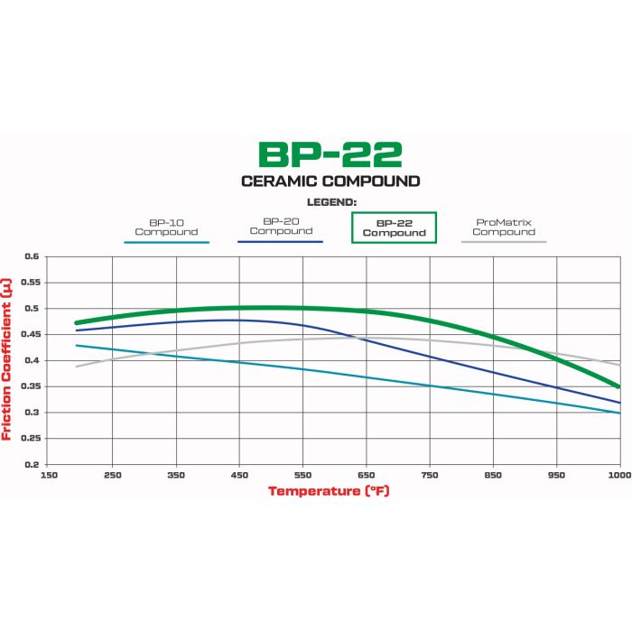 Pastillas de freno Wilwood 150-22-10120K BP-22 Street Performance Racing Pads .755