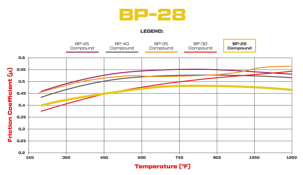 Pastillas de freno Wilwood 150-28-D52K BP-28 D52 High-Temperature Racing Pads .52 .58