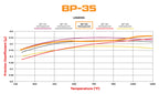 Pastillas de freno Wilwood 150-35-6620K BP-35 6620 de competición de alta temperatura 0,80
