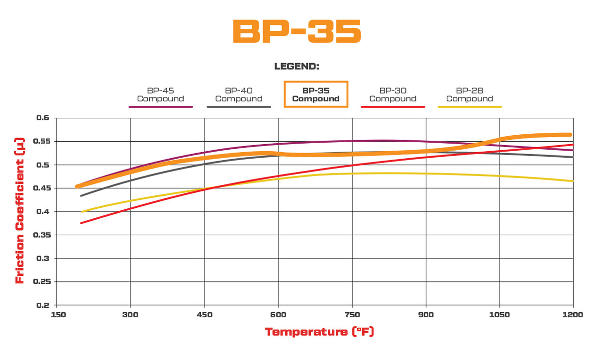 Pastillas de freno Wilwood 150-35-7420K BP-35 7420 de competición para altas temperaturas 0,80