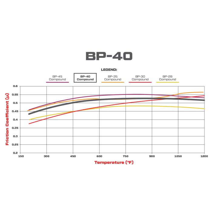 Wilwood 150-40-10420K BP-40 10420 High-Temperature Competition Brake Pads .80