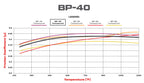 Pastillas de freno Wilwood 150-40-7912K BP-40 7912 High-Temperature Racing Pads .49