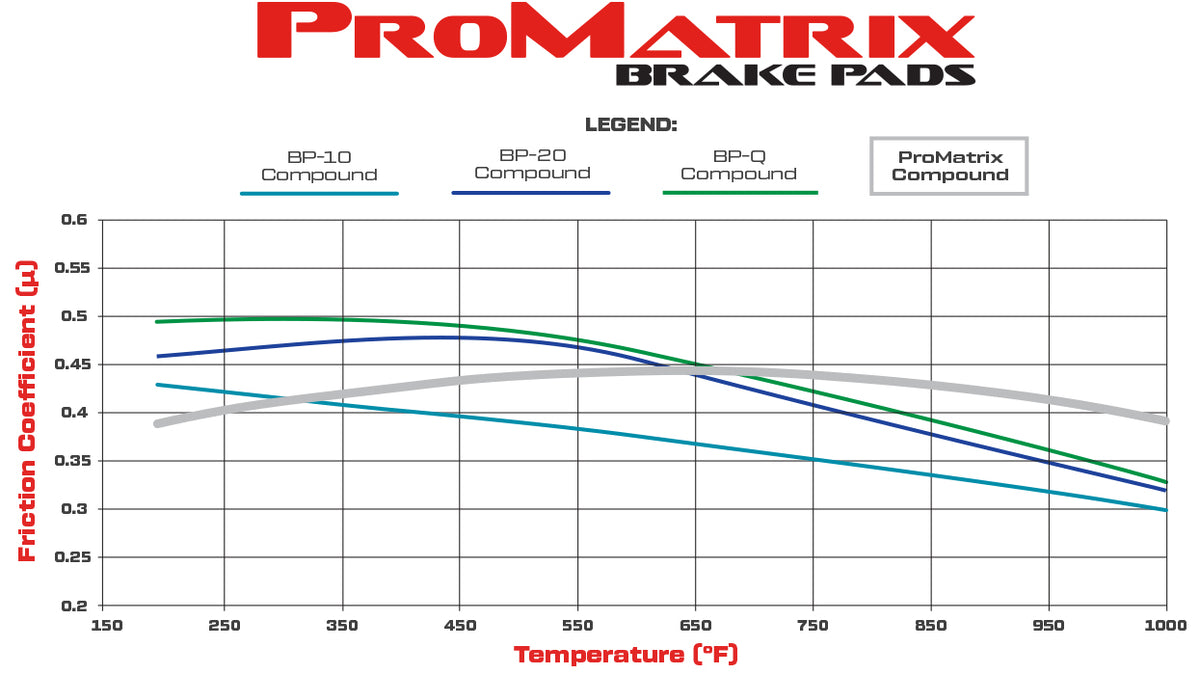 Pastillas de freno Wilwood 150-D0699K PM ProMatrix D699 Street Performance Racing Pads 0,67