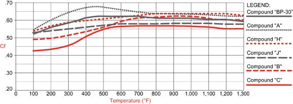 Pastillas de freno Wilwood 15J-10004K PolyMatrix J 9728 High-Temperature Racing Pads 1.10
