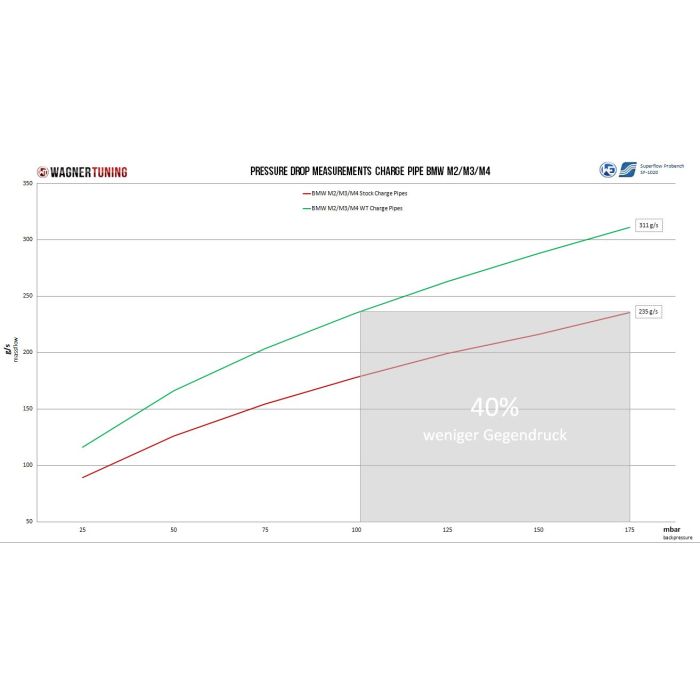 Kit de tubería de admisión Ø2,25 Wagner Tuning para BMW M2/M3/M4 S55 Ø2,25