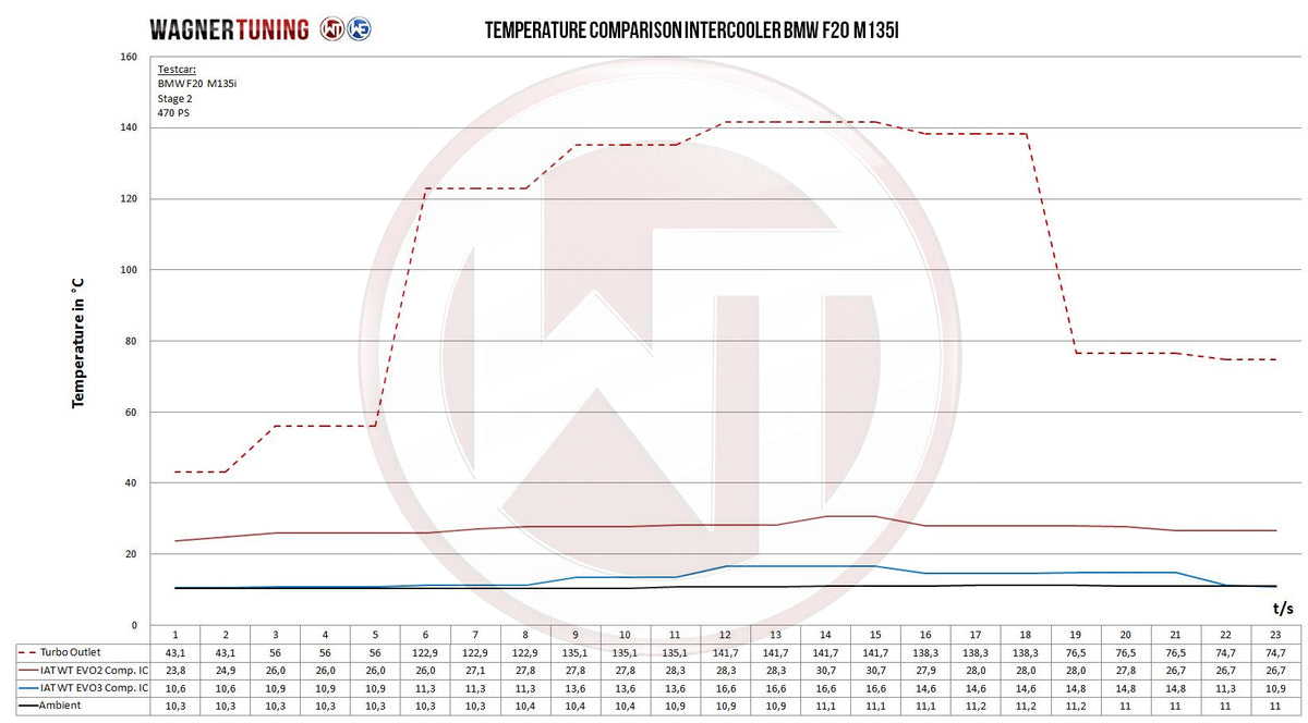 Kit de intercooler Competition Wagner Tuning EVO3 para BMW F20-22 N55