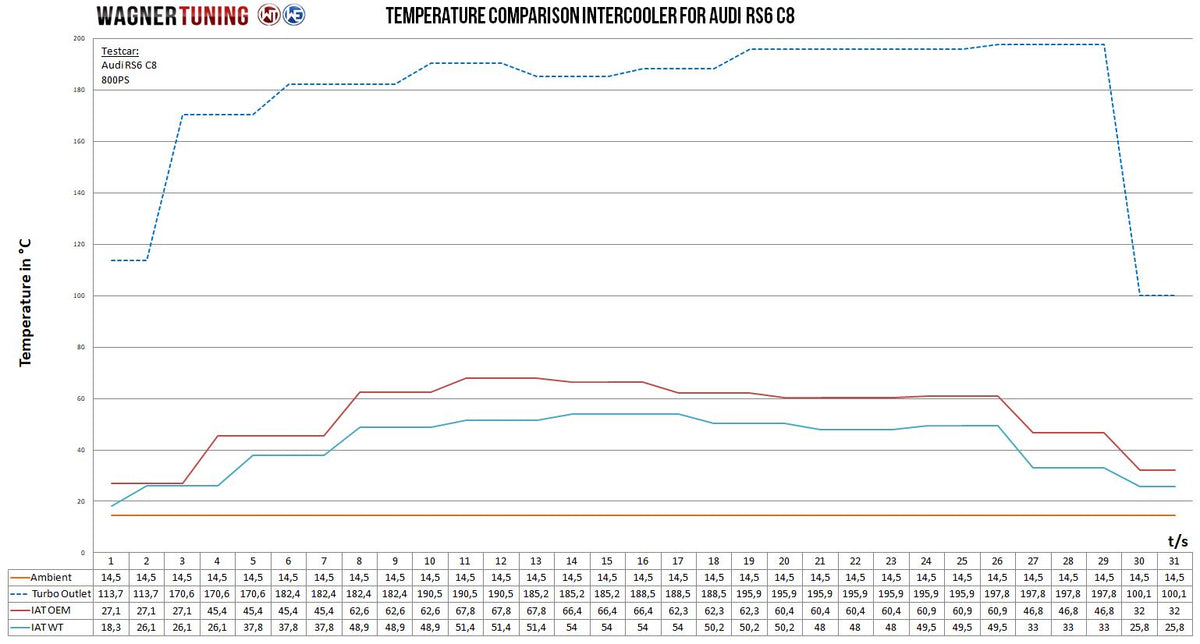 Kit de intercooler Competition con calefacción de aparcamiento Wagner Tuning para Audi RS6 C8 4.0 BiTurbo